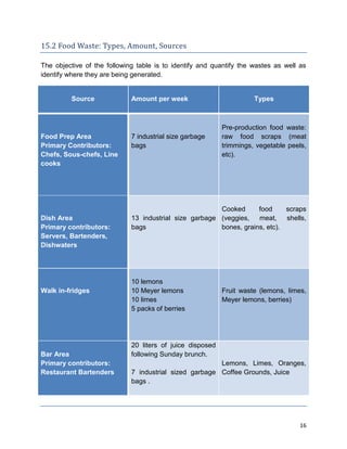 16
15.2 Food Waste: Types, Amount, Sources
The objective of the following table is to identify and quantify the wastes as well as
identify where they are being generated.
Source Amount per week Types
Food Prep Area
Primary Contributors:
Chefs, Sous-chefs, Line
cooks
7 industrial size garbage
bags
Pre-production food waste:
raw food scraps (meat
trimmings, vegetable peels,
etc).
Dish Area
Primary contributors:
Servers, Bartenders,
Dishwaters
13 industrial size garbage
bags
Cooked food scraps
(veggies, meat, shells,
bones, grains, etc).
Walk in-fridges
10 lemons
10 Meyer lemons
10 limes
5 packs of berries
Fruit waste (lemons, limes,
Meyer lemons, berries)
Bar Area
Primary contributors:
Restaurant Bartenders
20 liters of juice disposed
following Sunday brunch.
7 industrial sized garbage
bags .
Lemons, Limes, Oranges,
Coffee Grounds, Juice
 