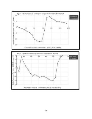 23
Figure 4.11: Variation of wind speed perpendicular to the direction of
wind
Figure 4.13:Pressure change perpendicular direction of wind
 