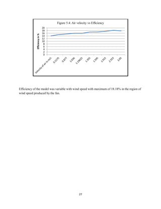 27
Efficiency of the model was variable with wind speed with maximum of 18.18% in the region of
wind speed produced by the fan.
0
2
4
6
8
10
12
14
16
18
20
Efficiencyin%
Figure 5.4: Air velocity vs Efficiency
 
