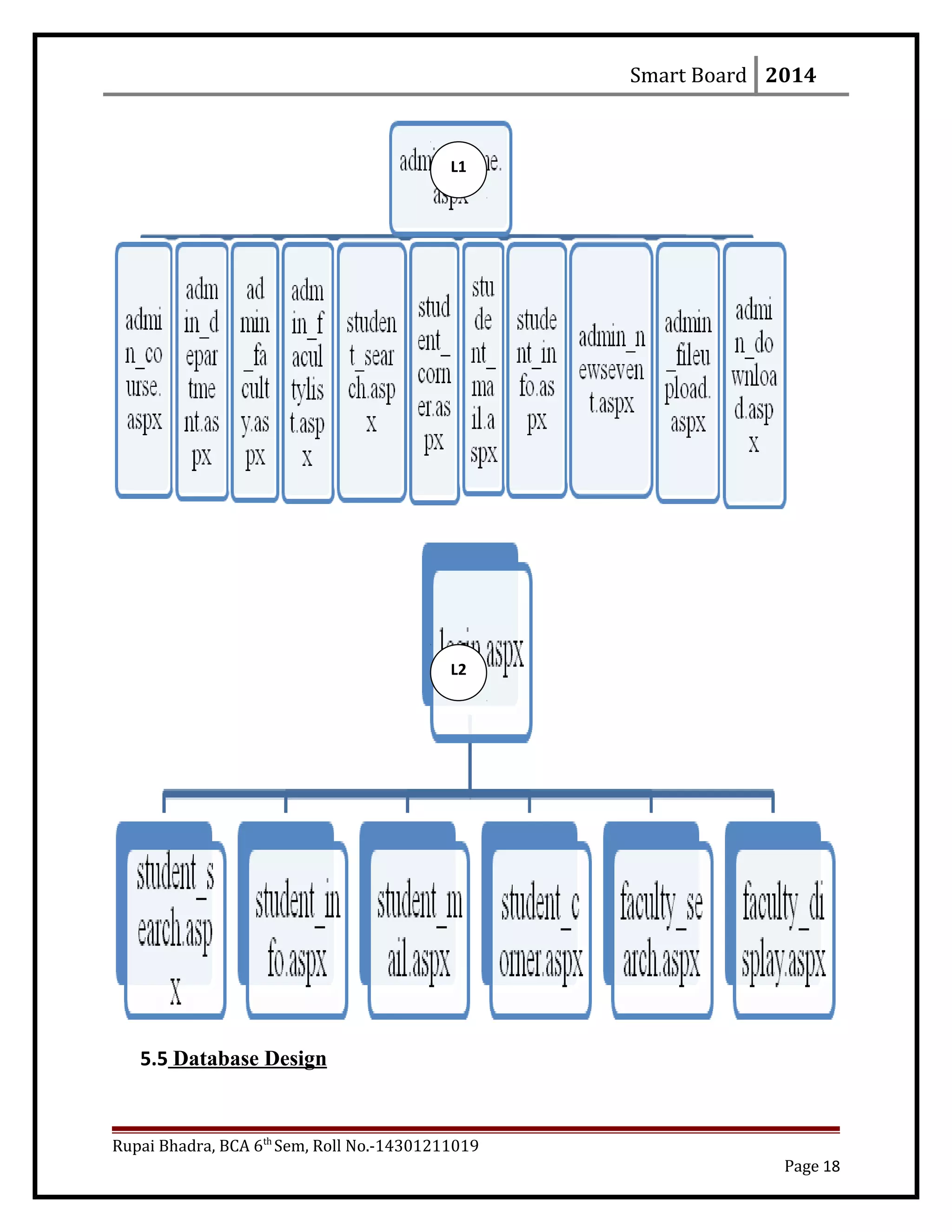 Smart Board 2014
5.5 Database Design
Rupai Bhadra, BCA 6th
Sem, Roll No.-14301211019
Page 18
L1
L2
 