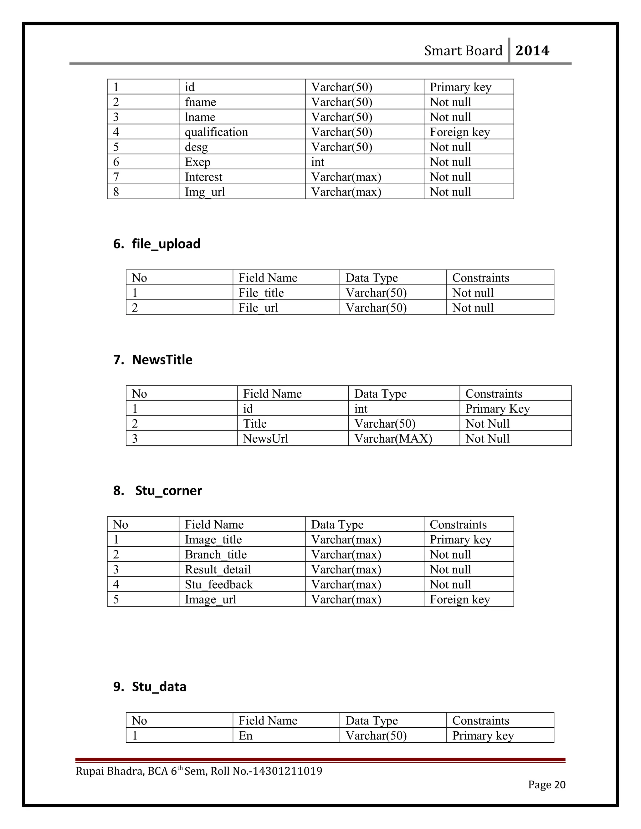Smart Board 2014
1 id Varchar(50) Primary key
2 fname Varchar(50) Not null
3 lname Varchar(50) Not null
4 qualification Varchar(50) Foreign key
5 desg Varchar(50) Not null
6 Exep int Not null
7 Interest Varchar(max) Not null
8 Img_url Varchar(max) Not null
6. file_upload
No Field Name Data Type Constraints
1 File_title Varchar(50) Not null
2 File_url Varchar(50) Not null
7. NewsTitle
No Field Name Data Type Constraints
1 id int Primary Key
2 Title Varchar(50) Not Null
3 NewsUrl Varchar(MAX) Not Null
8. Stu_corner
No Field Name Data Type Constraints
1 Image_title Varchar(max) Primary key
2 Branch_title Varchar(max) Not null
3 Result_detail Varchar(max) Not null
4 Stu_feedback Varchar(max) Not null
5 Image_url Varchar(max) Foreign key
9. Stu_data
No Field Name Data Type Constraints
1 En Varchar(50) Primary key
Rupai Bhadra, BCA 6th
Sem, Roll No.-14301211019
Page 20
 