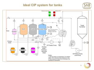 CLEAN IN PLACE PROCESS AND TEORY AND PRAC | PPTX
