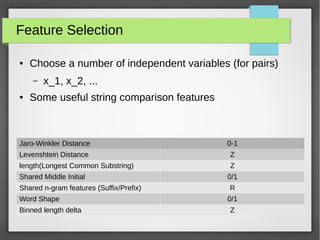Feature Selection
● Choose a number of independent variables (for pairs)
– x_1, x_2, ...
● Some useful string comparison features
Jaro-Winkler Distance 0-1
Levenshtein Distance Z
length(Longest Common Substring) Z
Shared Middle Initial 0/1
Shared n-gram features (Suffix/Prefix) R
Word Shape 0/1
Binned length delta Z
 