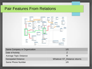 Pair Features From Relations
Same Company or Organization 1/0
Date of Activity Z
Average Topic Distance R
Geospatial Distance Whatever ST_Distance returns
Same Phone Number 1/0
 