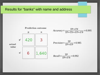Results for “banks” with name and address
Accuracy=
TP+TN
TP+TN+FP+FN
=0.995
Precision=
TP
TP+FP
=0.985
Recall=
TP
TP+FN
=0.992
 