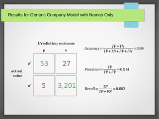 Results for Generic Company Model with Names Only
Accuracy=
TP+TN
TP+TN+FP+FN
=0.99
Precision=
TP
TP+FP
=0.914
Recall=
TP
TP+FN
=0.662
 