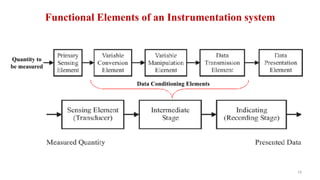 Comprehensive Overview of Instrumentation Systems and Error Analysis in ...
