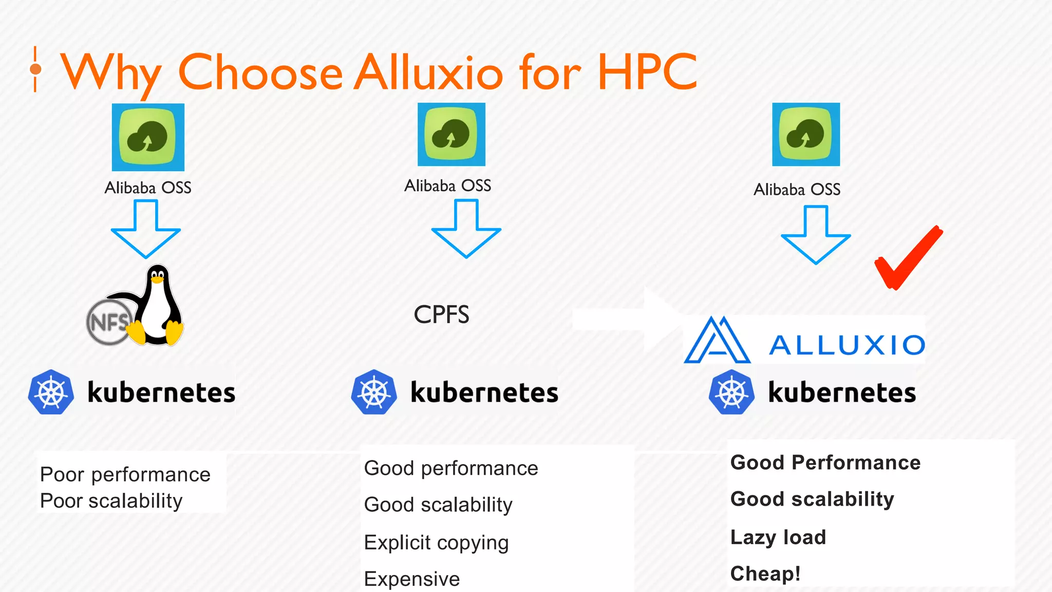 12
Poor performance
Poor scalability
Good performance
Good scalability
Explicit copying
Expensive
Good Performance
Good scalability
Lazy load
Cheap!
Why Choose Alluxio for HPC
CPFS
Alibaba OSS Alibaba OSS Alibaba OSS
 