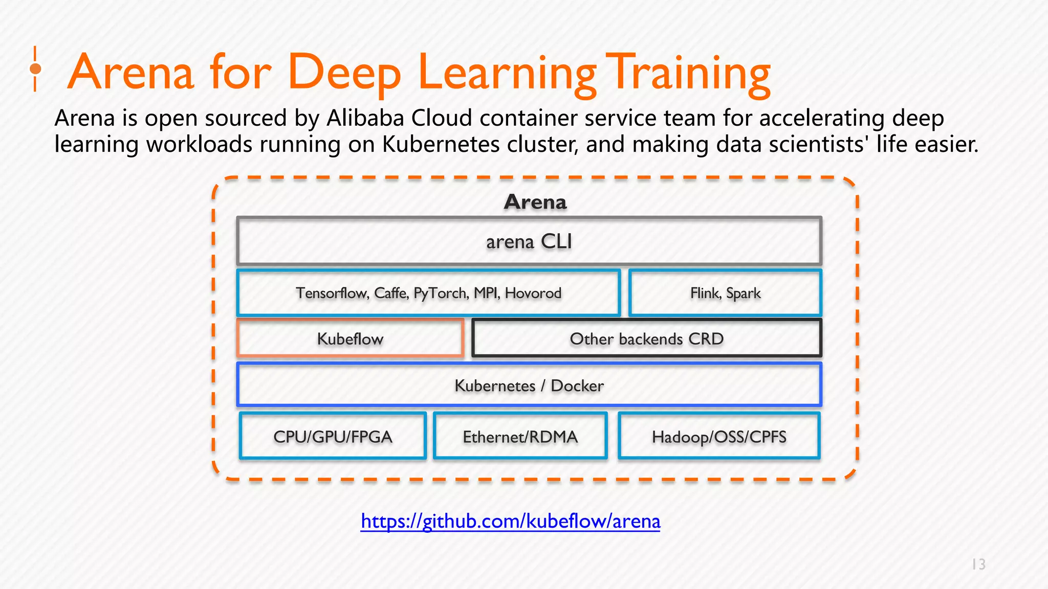 13
Arena for Deep Learning Training
. . . . , '.
. . . , '
https://github.com/kubeflow/arena
Kubernetes / Docker
Kubeflow
arena CLI
Other backends CRD
Arena
Tensorflow, Caffe, PyTorch, MPI, Hovorod
CPU/GPU/FPGA Ethernet/RDMA Hadoop/OSS/CPFS
Flink, Spark
 