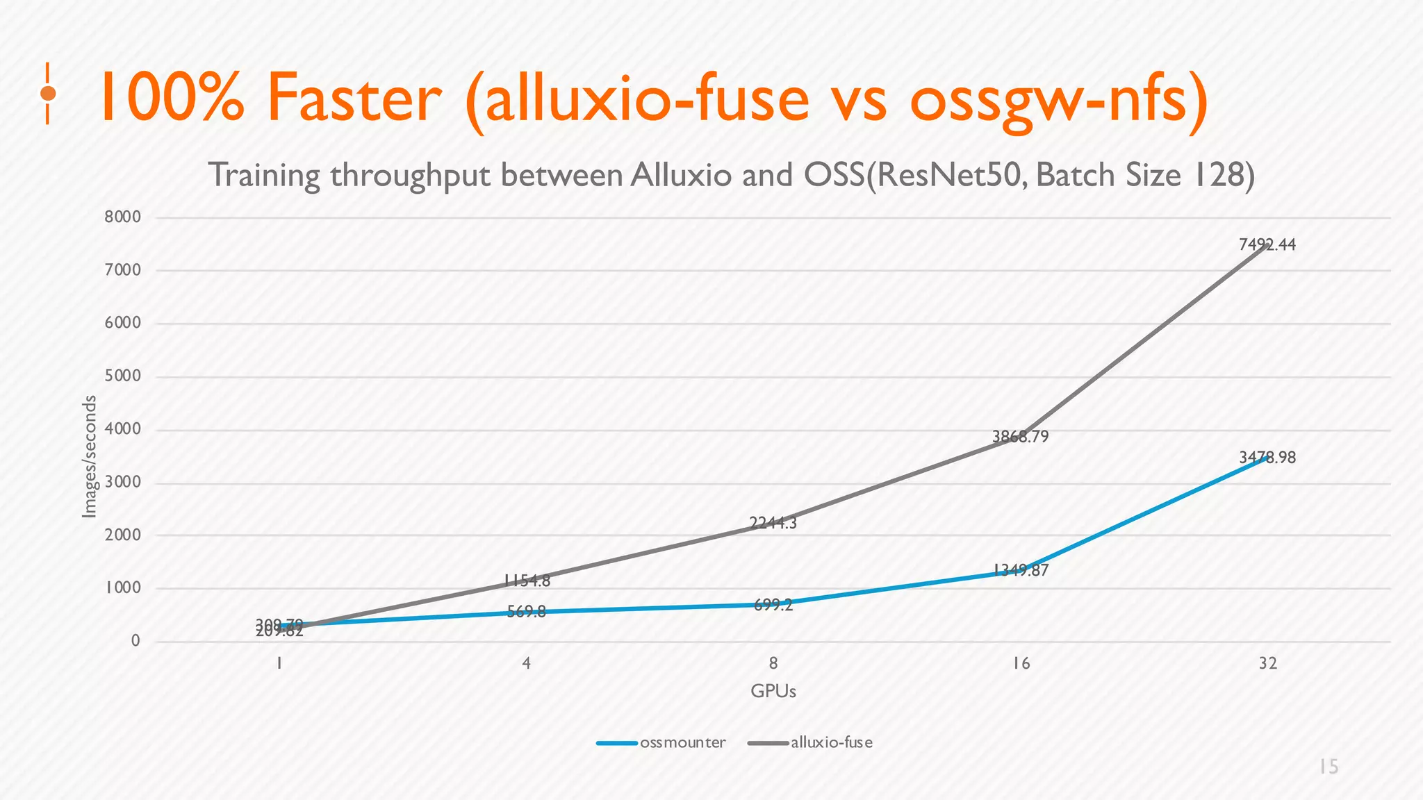 15
100% Faster (alluxio-fuse vs ossgw-nfs)
309.79
569.8 699.2
1349.87
3478.98
209.82
1154.8
2244.3
3868.79
7492.44
0
1000
2000
3000
4000
5000
6000
7000
8000
1 4 8 16 32
Images/seconds
GPUs
Training throughput between Alluxio and OSS(ResNet50, Batch Size 128)
ossmounter alluxio-fuse
 