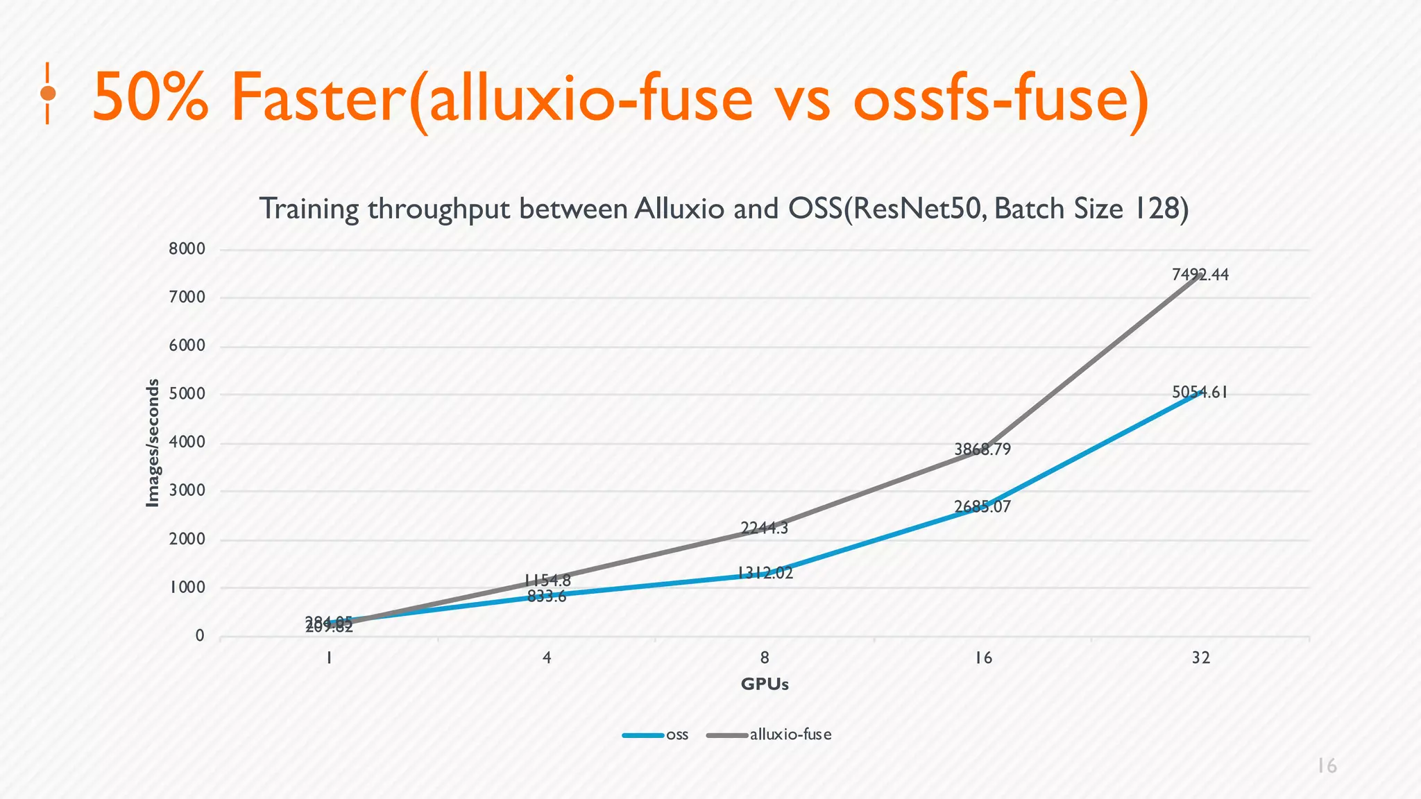 16
50% Faster(alluxio-fuse vs ossfs-fuse)
284.05
833.6
1312.02
2685.07
5054.61
209.82
1154.8
2244.3
3868.79
7492.44
0
1000
2000
3000
4000
5000
6000
7000
8000
1 4 8 16 32
Images/seconds
GPUs
Training throughput between Alluxio and OSS(ResNet50, Batch Size 128)
oss alluxio-fuse
 