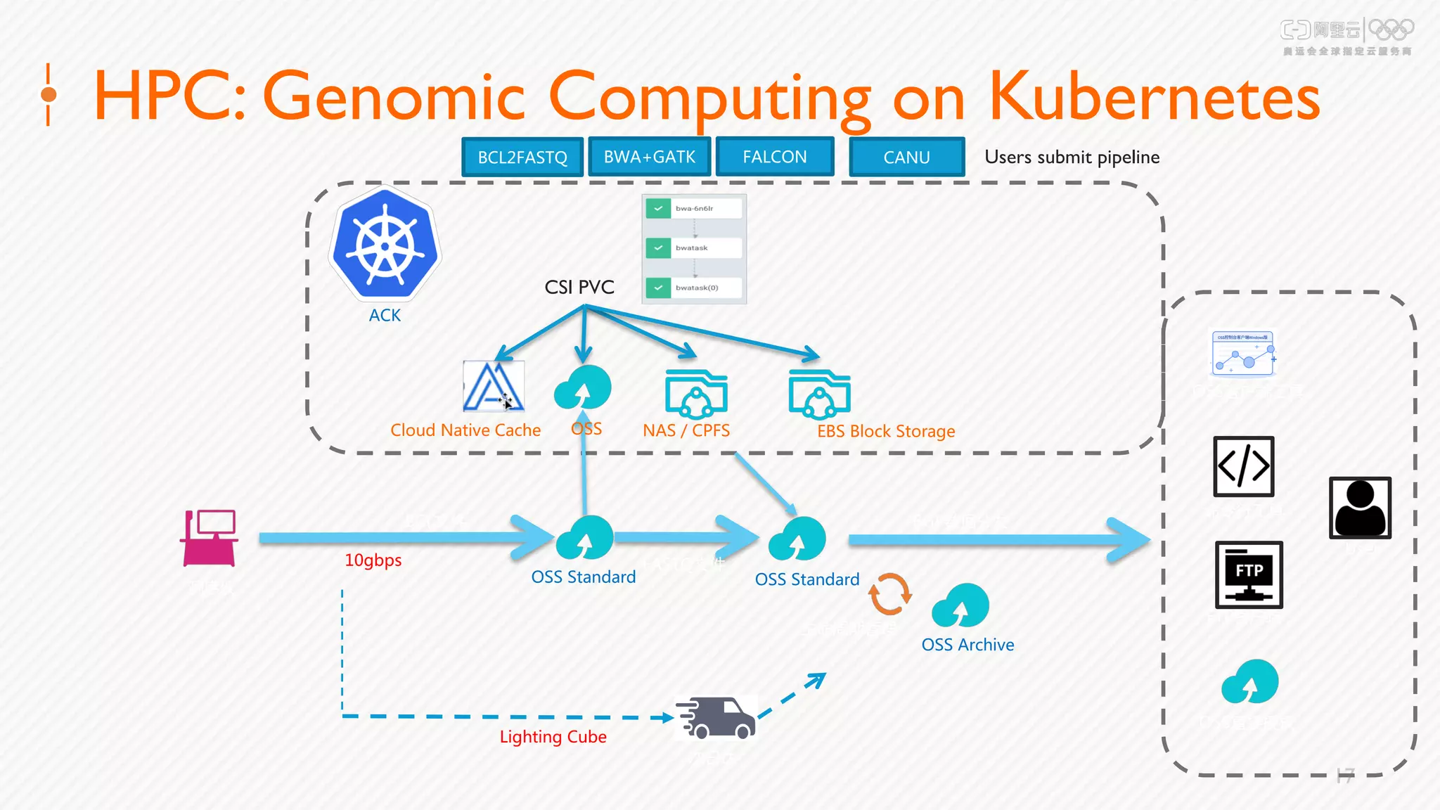 17
HPC: Genomic Computing on Kubernetes
KN LF
0 0
2 A
U
WT
1
OG
1
KN
C LF
QP
SE
+SE
+
0 0
B 2 00 A 02
CSI PVC
Users submit pipeline
 