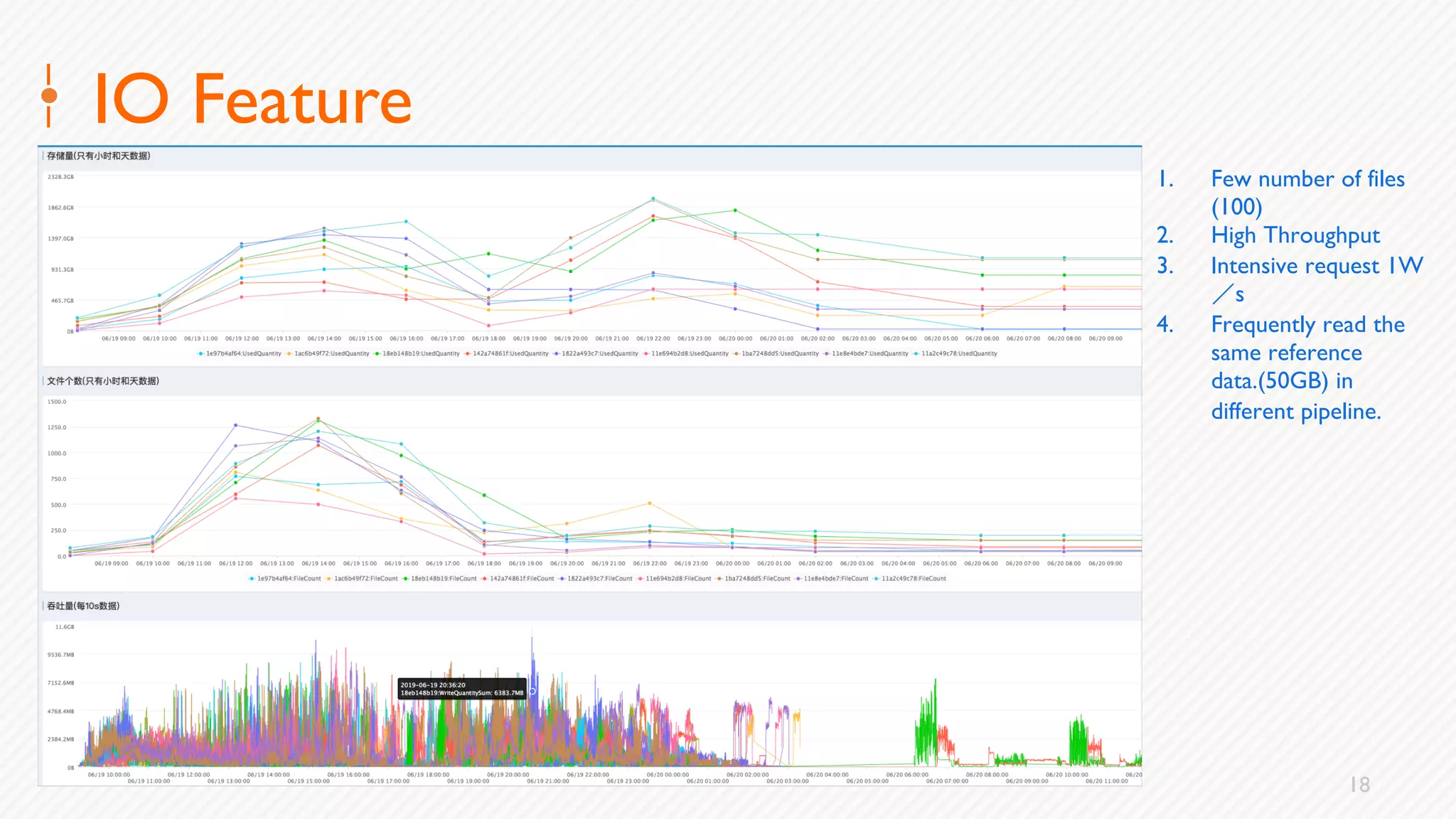 18
IO Feature
1. Few number of files
(100)
2. High Throughput
3. Intensive request 1W
s
4. Frequently read the
same reference
data.(50GB) in
different pipeline.
 