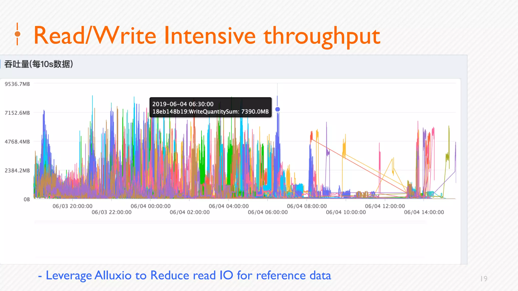 19
Read/Write Intensive throughput
- Leverage Alluxio to Reduce read IO for reference data
 