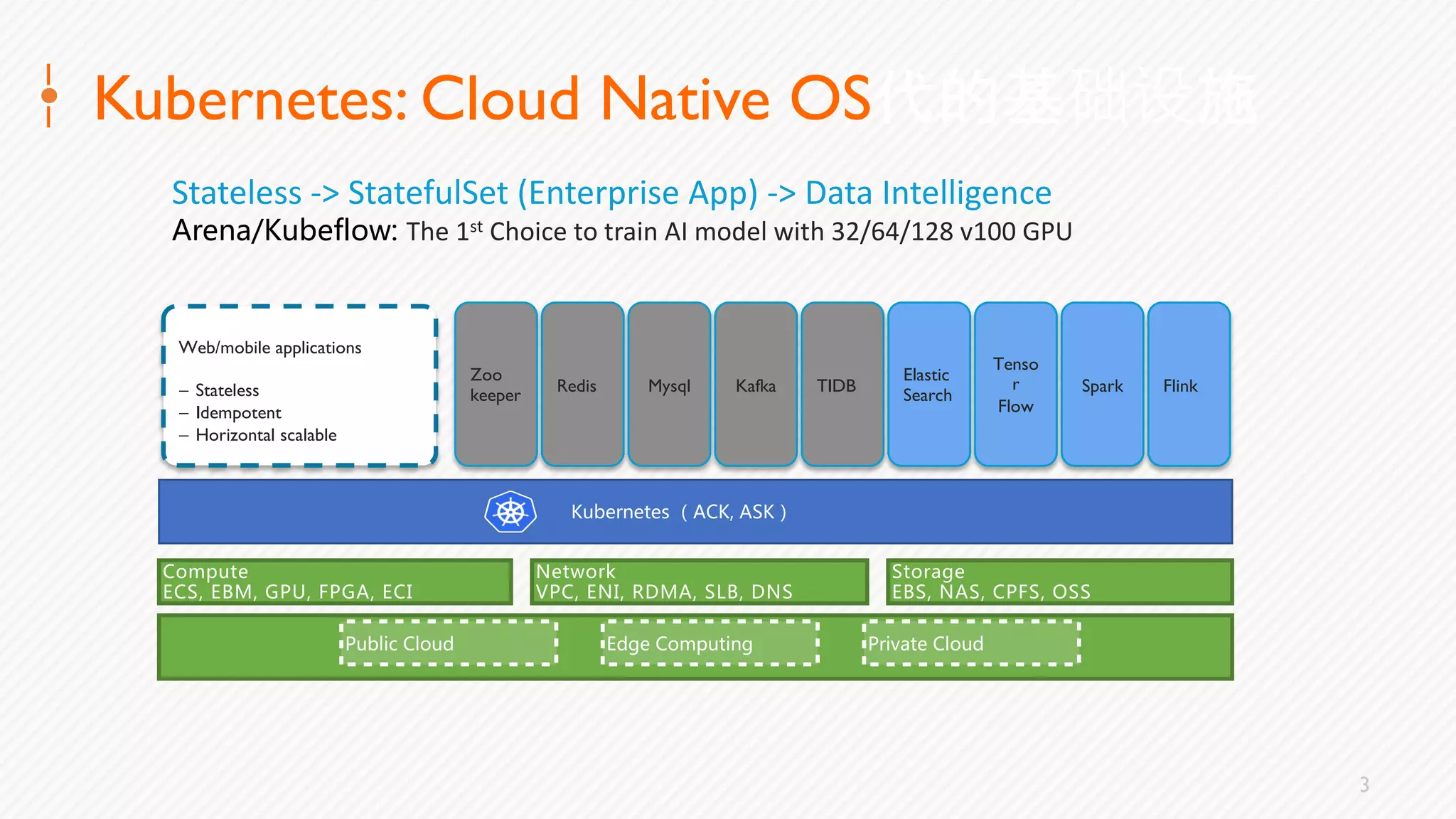 3
Kubernetes: Cloud Native OS
BA
,/ ,
AD
,
,B : : B BA , C A : B
A
,
B A E F
Web/mobile applications
- Stateless
- Idempotent
- Horizontal scalable
Mysql Kafka TIDB
Elastic
Search
Tenso
r
Flow
Spark FlinkRedis
Zoo
keeper
Stateless -> StatefulSet (Enterprise App) -> Data Intelligence
B : D The 1st Choice to train AI model with 32/64/128 v100 GPU
 