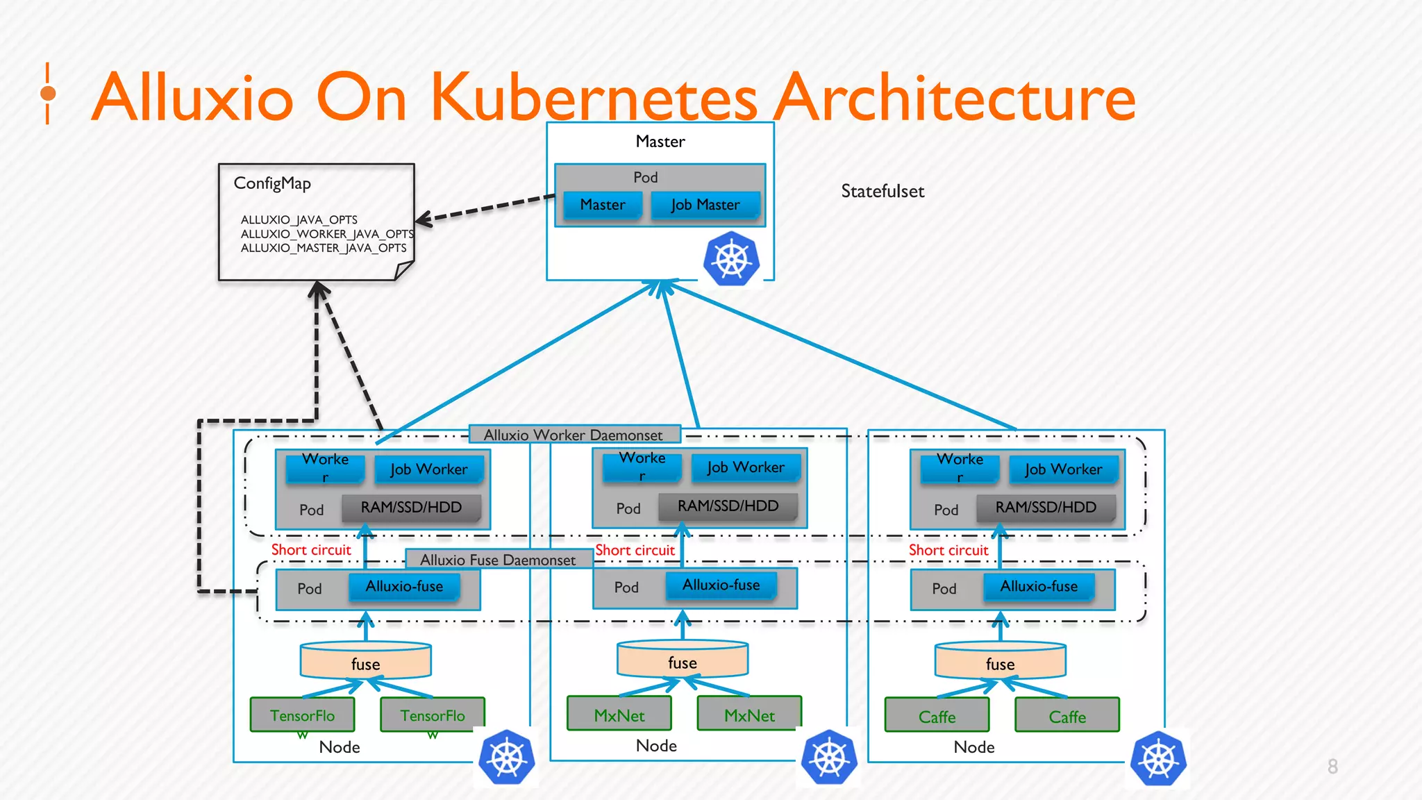 8
Node
Caffe
Alluxio-fusePod
Worke
r
Job Worker
Pod RAM/SSD/HDD
fuse
Short circuit
Caffe
Node
MxNet
Alluxio-fusePod
Worke
r
Job Worker
Pod RAM/SSD/HDD
fuse
Short circuit
MxNet
Node
TensorFlo
w
Alluxio-fusePod
Worke
r
Job Worker
Pod RAM/SSD/HDD
fuse
Short circuit
TensorFlo
w
Master
Alluxio Worker Daemonset
Alluxio Fuse Daemonset
Master Job Master
ConfigMap
ALLUXIO_JAVA_OPTS
ALLUXIO_WORKER_JAVA_OPTS
ALLUXIO_MASTER_JAVA_OPTS
Pod
Statefulset
Alluxio On Kubernetes Architecture
 