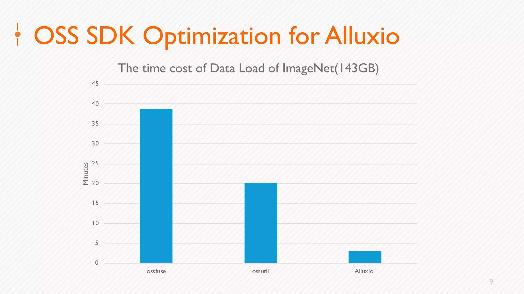 9
OSS SDK Optimization for Alluxio
0
5
10
15
20
25
30
35
40
45
ossfuse ossutil Alluxio
Minutes
The time cost of Data Load of ImageNet(143GB)
 