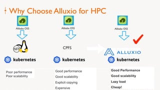 12
Poor performance
Poor scalability
Good performance
Good scalability
Explicit copying
Expensive
Good Performance
Good scalability
Lazy load
Cheap!
Why Choose Alluxio for HPC
CPFS
Alibaba OSS Alibaba OSS Alibaba OSS
 