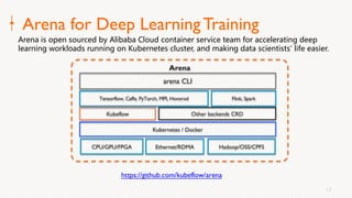 13
Arena for Deep Learning Training
. . . . , '.
. . . , '
https://github.com/kubeflow/arena
Kubernetes / Docker
Kubeflow
arena CLI
Other backends CRD
Arena
Tensorflow, Caffe, PyTorch, MPI, Hovorod
CPU/GPU/FPGA Ethernet/RDMA Hadoop/OSS/CPFS
Flink, Spark
 