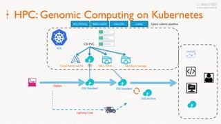 17
HPC: Genomic Computing on Kubernetes
KN LF
0 0
2 A
U
WT
1
OG
1
KN
C LF
QP
SE
+SE
+
0 0
B 2 00 A 02
CSI PVC
Users submit pipeline
 