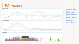 18
IO Feature
1. Few number of files
(100)
2. High Throughput
3. Intensive request 1W
s
4. Frequently read the
same reference
data.(50GB) in
different pipeline.
 