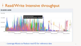 19
Read/Write Intensive throughput
- Leverage Alluxio to Reduce read IO for reference data
 