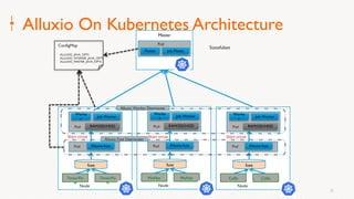 8
Node
Caffe
Alluxio-fusePod
Worke
r
Job Worker
Pod RAM/SSD/HDD
fuse
Short circuit
Caffe
Node
MxNet
Alluxio-fusePod
Worke
r
Job Worker
Pod RAM/SSD/HDD
fuse
Short circuit
MxNet
Node
TensorFlo
w
Alluxio-fusePod
Worke
r
Job Worker
Pod RAM/SSD/HDD
fuse
Short circuit
TensorFlo
w
Master
Alluxio Worker Daemonset
Alluxio Fuse Daemonset
Master Job Master
ConfigMap
ALLUXIO_JAVA_OPTS
ALLUXIO_WORKER_JAVA_OPTS
ALLUXIO_MASTER_JAVA_OPTS
Pod
Statefulset
Alluxio On Kubernetes Architecture
 