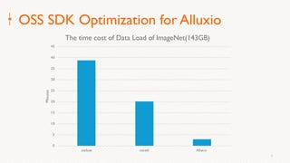 9
OSS SDK Optimization for Alluxio
0
5
10
15
20
25
30
35
40
45
ossfuse ossutil Alluxio
Minutes
The time cost of Data Load of ImageNet(143GB)
 