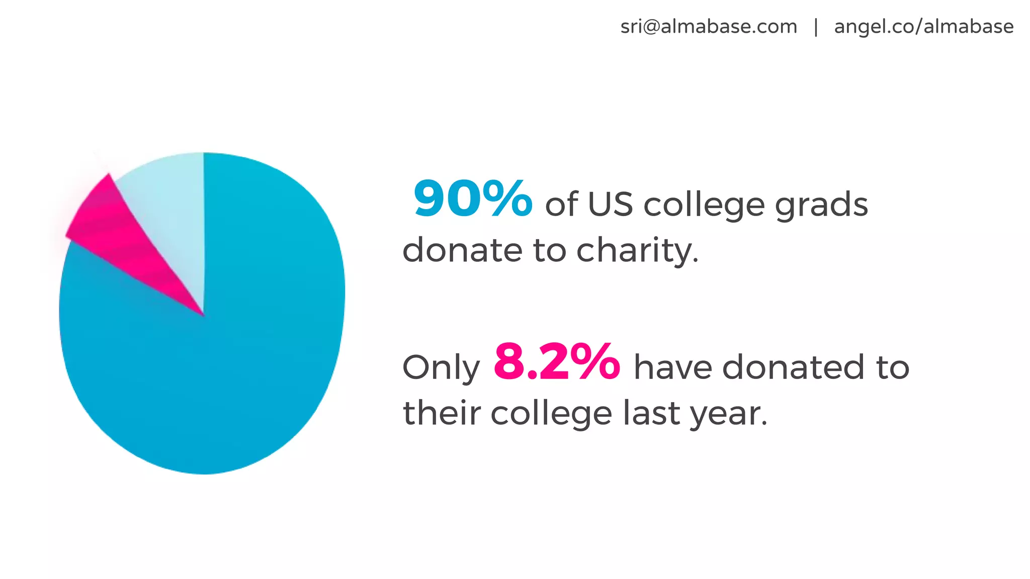 sri@almabase.com | angel.co/almabasesri@almabase.com | angel.co/almabase
90% of US college grads
donate to charity.
Only 8.2% have donated to
their college last year.