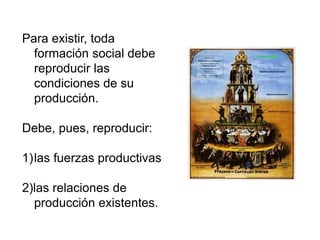Para existir, toda
formación social debe
reproducir las
condiciones de su
producción.
Debe, pues, reproducir:
1)las fuerzas productivas
2)las relaciones de
producción existentes.
 