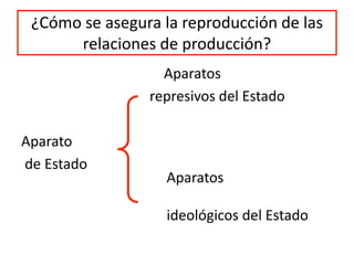 ¿Cómo se asegura la reproducción de las
relaciones de producción?
Aparatos
represivos del Estado
Aparato
de Estado
Aparatos
ideológicos del Estado
 