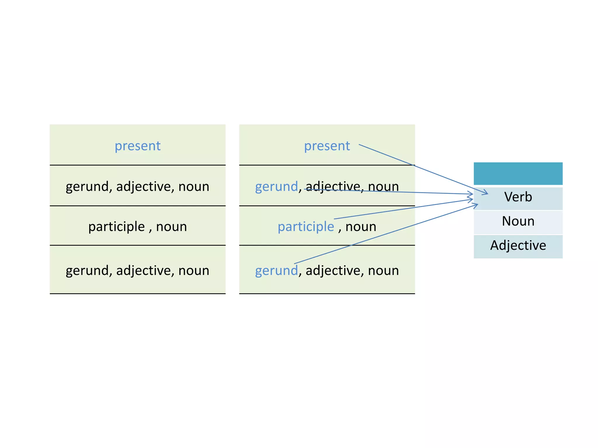 Verb
Noun
Adjective
present
gerund, adjective, noun
participle , noun
gerund, adjective, noun
present
gerund, adjective, noun
participle , noun
gerund, adjective, noun