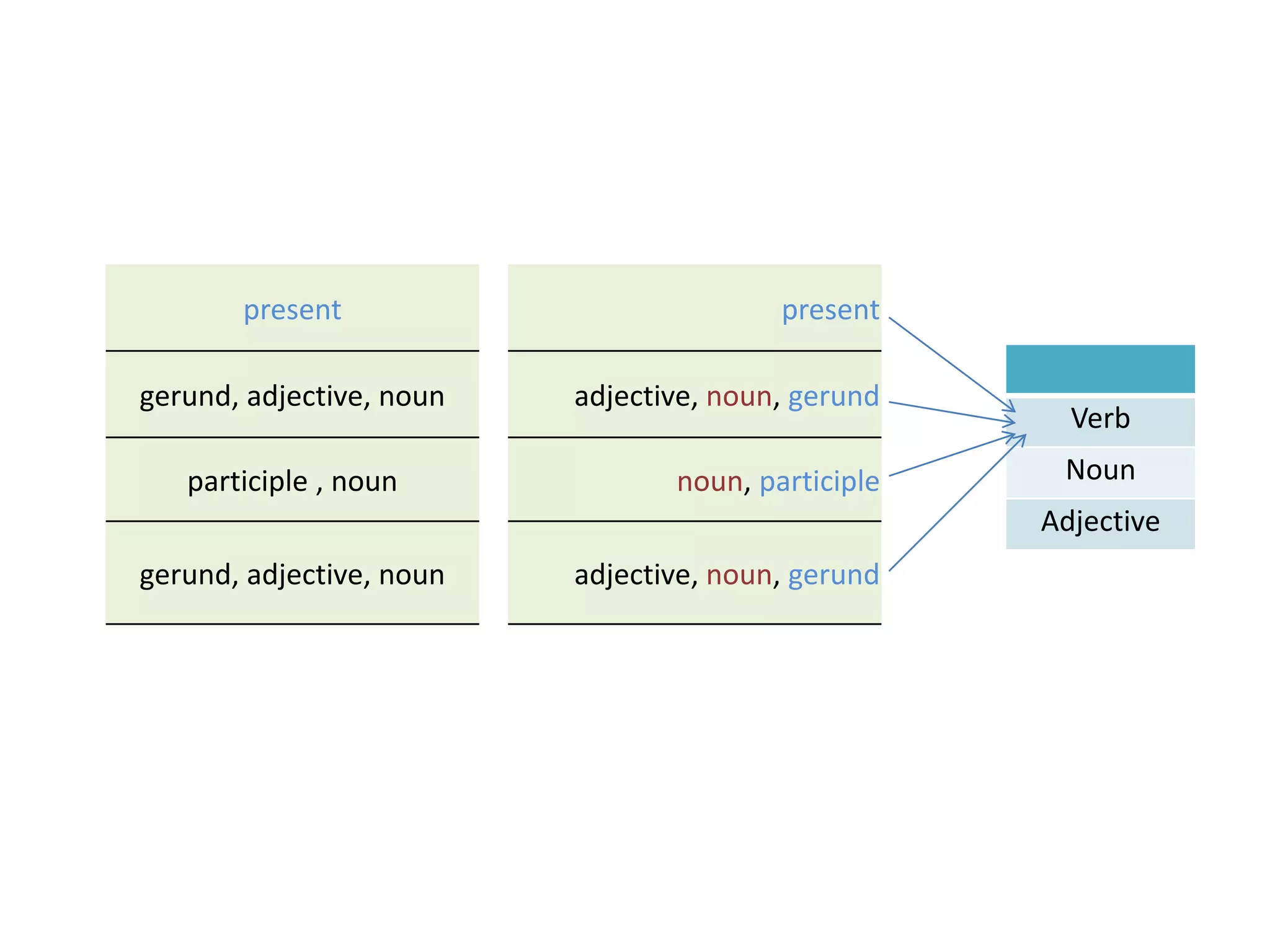 Verb
Noun
Adjective
present
gerund, adjective, noun
participle , noun
gerund, adjective, noun
present
adjective, noun, gerund
noun, participle
adjective, noun, gerund