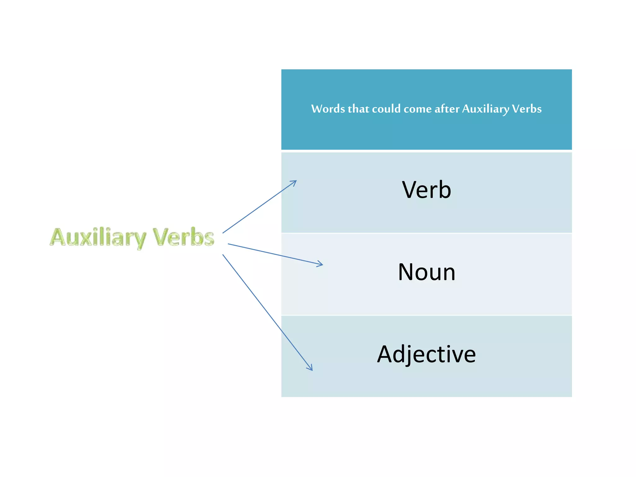 Words that could come after Auxiliary Verbs
Verb
Noun
Adjective