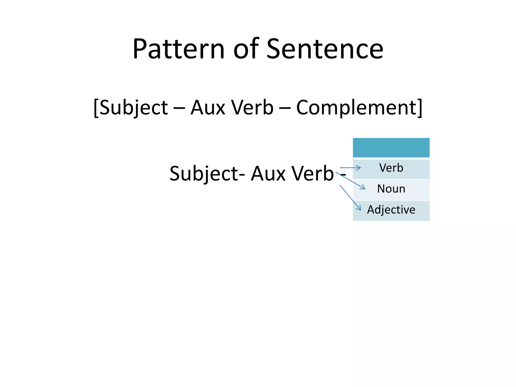 Pattern of Sentence
[Subject – Aux Verb – Complement]
Subject- Aux Verb - Verb
Noun
Adjective
 