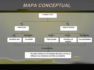 MAPA CONCEPTUAL Corazón y el espíritu EL AMOR Y LA LEY Es… AMAR A DIOS En… Sacrificio vivo Es… Esperando… Su venida AMAR AL PRÓJIMO Con un… Trato cordial Con el… Respetando… Las autoridades En conclusión… La vida cristiana en el contexto del amor y la ley se refleja en sus relaciones con Dios y el prójimo . 