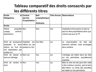 Tableau comparatif des droits consacrés par
les différents titres
Droits et
Obligations
Contrat
/permis
d’exploitation
Bail
emphytéotique
/
Ordinaire
Titre foncier Observations
Droits
Pleine propriété
(usage, usufruit,
disposition)
Non Non Oui l’exploitant et le preneur à bail ne
peut en être propriétaires alors que
c’est le cas pour le TF
Droit de jouissance
(exploiter la terre
et/jouir du fruit de
son exploitation par
quelqu’un)
Exploiter soi-
même oui, par
quelqu’un non
Oui /Non oui La sous-location du bail est
rarement admise, mais envisagée
dans certains
Droit de laisser la
terre en héritage
Non/ oui Oui oui L’héritage est toléré dans les faits
sur les périmètres actuellement
exploités
Droit de vendre la
terre
Non non oui Mais le droit de bail peut être cédé
à titre onéreux (vendu), pas la terre
elle-même. La vente des parcelles
est réelle sur les périmètres
 