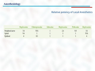 Anesthesiology
Relative potency of Local Anesthetics
 