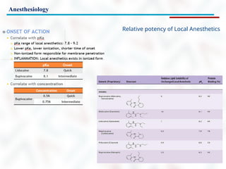 Anesthesiology
Relative potency of Local Anesthetics
 