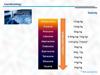 Anesthesiology
Anesthesiology
Toxicity
* With epinephrine
 