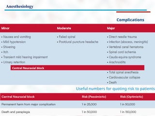 Anesthesiology
Complications
Central Neuraxial block
Useful numbers for quoting risk to patients.
 