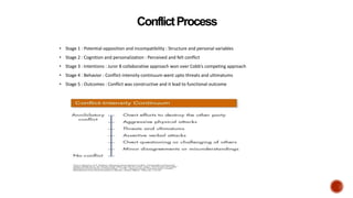 • Stage 1 : Potential opposition and incompatibility : Structure and personal variables
• Stage 2 : Cognition and personalization : Perceived and felt conflict
• Stage 3 : Intentions : Juror 8 collaborative approach won over Cobb’s competing approach
• Stage 4 : Behavior : Conflict-intensity continuum went upto threats and ultimatums
• Stage 5 : Outcomes : Conflict was constructive and it lead to functional outcome
ConflictProcess
 
