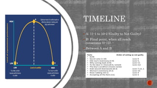 TIMELINE
 A: 11-1 to 10-2 (Guilty to Not Guilty)
 B: Final point, when all reach
consensus (0-12).
 Between A and B
 