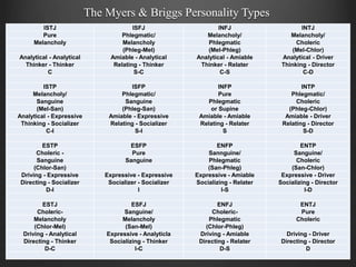 The Myers & Briggs Personality Types
ISTJ ISFJ INFJ INTJ
Pure Phlegmatic/ Melancholy/ Melancholy/
Melancholy Melancholy Phlegmatic Choleric
(Phleg-Mel) (Mel-Phleg) (Mel-Chlor)
Analytical - Analytical Amiable - Analytical Analytical - Amiable Analytical - Driver
Thinker - Thinker Relating - Thinker Thinker - Relater Thinking - Director
C S-C C-S C-D
ISTP ISFP INFP INTP
Melancholy/ Phlegmatic/ Pure Phlegmatic/
Sanguine Sanguine Phlegmatic Choleric
(Mel-San) (Phleg-San) or Supine (Phleg-Chlor)
Analytical - Expressive Amiable - Expressive Amiable - Amiable Amiable - Driver
Thinking - Socializer Relating - Socializer Relating - Relater Relating - Director
C-I S-I S S-D
ESTP ESFP ENFP ENTP
Choleric - Pure Sannguine/ Sanguine/
Sanguine Sanguine Phlegmatic Choleric
(Chlor-San) (San-Phleg) (San-Chlor)
Driving - Expressive Expressive - Expressive Expressive - Amiable Expressive - Driver
Directing - Socializer Socializer - Socializer Socializing - Relater Socializing - Director
D-I I I-S I-D
ESTJ ESFJ ENFJ ENTJ
Choleric- Sanguine/ Choleric- Pure
Melancholy Melancholy Phlegmatic Choleric
(Chlor-Mel) (San-Mel) (Chlor-Phleg)
Driving - Analytical Expressive - Analyticla Driving - Amiable Driving - Driver
Directing - Thinker Socializing - Thinker Directing - Relater Directing - Director
D-C I-C D-S D
 