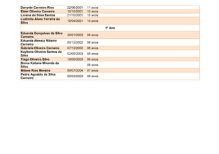 Danyele Carneiro Rios         22/06/2001   11 anos
Elder Oliveira Carneiro       10/10/2001   10 anos
Lorena da Silva Santos        21/10/2001   10 anos
Ludimila Alves Ferreira da
                              10/04/2001   10 anos
Silva
                                                     1º Ano
Eduarda Gonçalves da Silva
                              30/01/2003   08 anos
Carneiro
Eduarda Alessia Ribeiro
                              05/12/2002   08 anos
Carneiro
Gabriela Oliveira Carneiro    07/12/2002   08 anos
Kayllane Oliveira Santos da
                              02/05/2003   08 anos
Silva
Tiago Oliveira Silva          15/05/2003   08 anos
Brena Kaliane Miranda da
                                           08 anos
Silva
Milene Rios Moreira           09/07/2004   07 anos
Pedro Agnaldo da Silva
                              05/03/2003   08 anos
Carneiro
 
