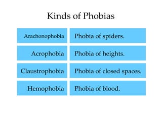 Kinds of Phobias

Arachonophobia   Phobia of spiders.

   Acrophobia    Phobia of heights.

Claustrophobia   Phobia of closed spaces.

  Hemophobia     Phobia of blood.
 