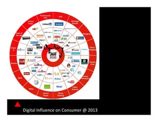 Digital Influence on Consumer @ 2013
 