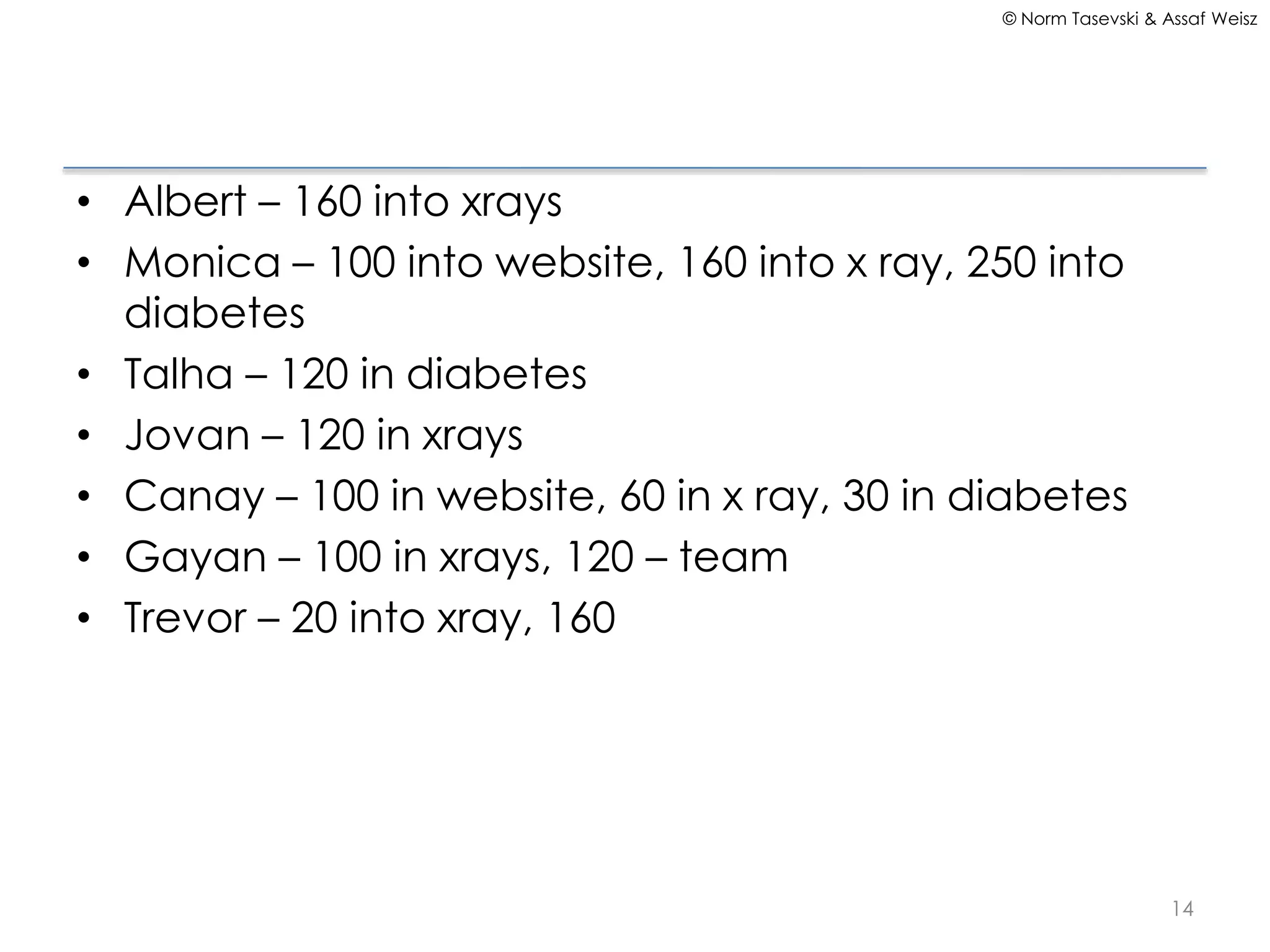 © Norm Tasevski & Assaf Weisz

• Albert – 160 into xrays
• Monica – 100 into website, 160 into x ray, 250 into
diabetes
• Talha – 120 in diabetes
• Jovan – 120 in xrays
• Canay – 100 in website, 60 in x ray, 30 in diabetes
• Gayan – 100 in xrays, 120 – team
• Trevor – 20 into xray, 160

14

 