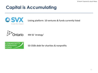 © Norm Tasevski & Assaf Weisz

Capital is Accumulating
Listing platform: 10 ventures & funds currently listed

4M SE ‘strategy’

50-350k debt for charities & nonprofits

11

 