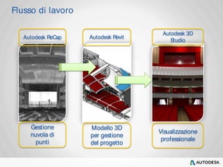 Autodesk ReCap Autodesk Revit 
Autodesk 3D 
Studio 
Gestione 
nuvola di 
punti 
Modello 3D 
per gestione 
del progetto 
Visualizzazione 
professionale 
Flusso di lavoro 
 